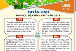 Thông tin tuyển sinh Học viện Nông nghiệp Việt Nam